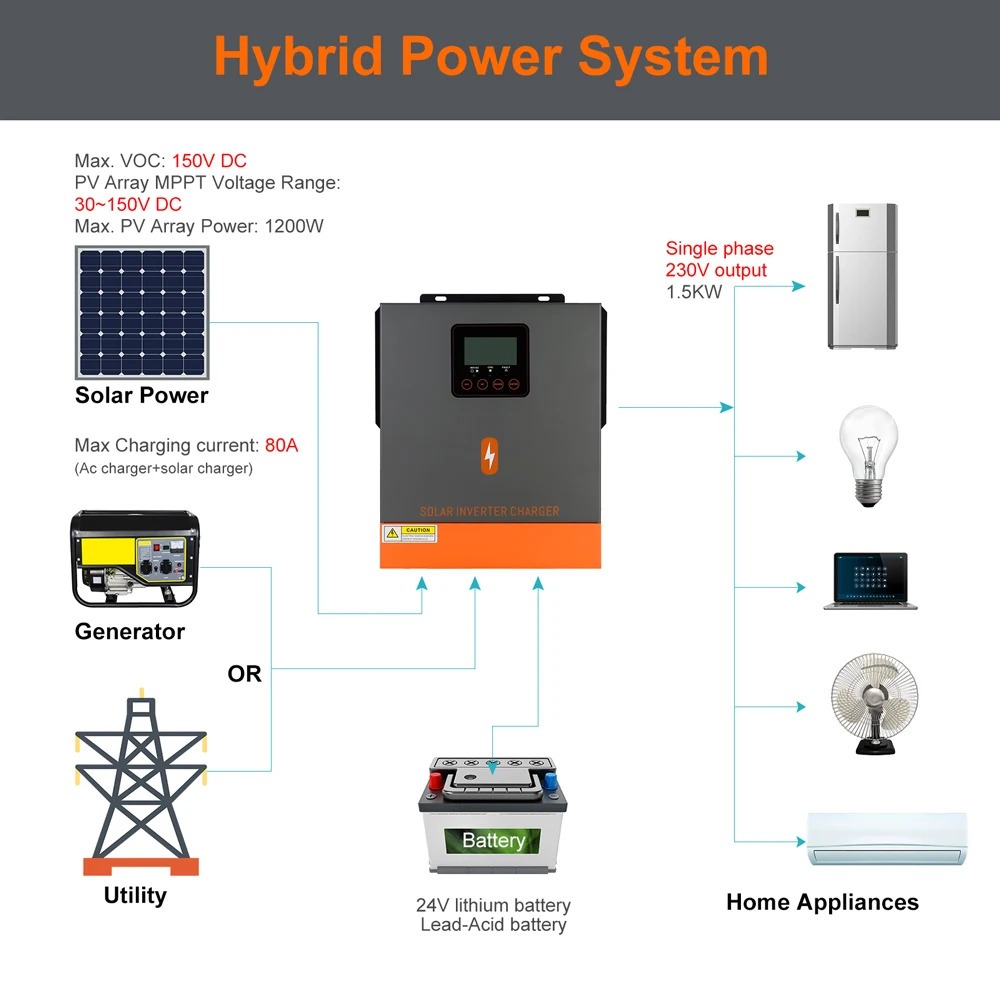 PowMr 1.5KW 24V Off Grid Solar Hybrid Inverter 230Vac ในตัว 80A MPPT Solar Charge Controller 50/60Hz Auto Identify Pure Sine Wave Inverter PV Voltage 30Voc-150Voc แบตเตอรี่ต้องรับประกัน 2 ปี