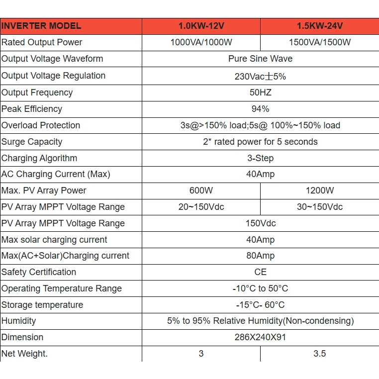 PowMr 1.5KW 24V Off Grid Solar Hybrid Inverter 230Vac ในตัว 80A MPPT Solar Charge Controller 50/60Hz Auto Identify Pure Sine Wave Inverter PV Voltage 30Voc-150Voc แบตเตอรี่ต้องรับประกัน 2 ปี