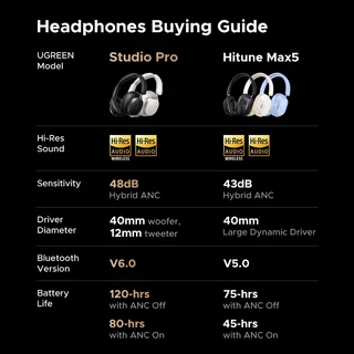 UGREEN หูฟังครอบหู Studio Pro ตัดเสียงรบกวน 48dB ANC หูฟังไร้สาย Over Ear หูฟังบลูทูธ LDAC เวลาเล่น 120 ชม. พลังเสียง Hi-Res ความละเอียดสูง