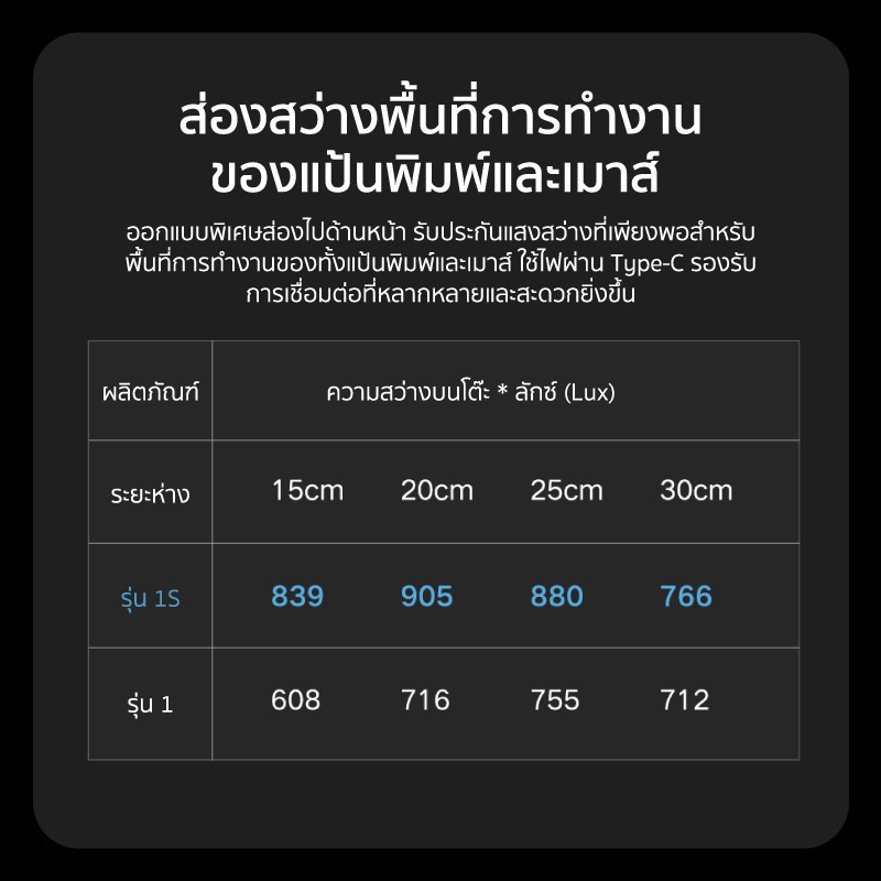 Xiaomi Computer Monitor Light Bar 1S โคมไฟ แขวนจอคอม โคมไฟอัฉริยะ LED ปรับความสว่าง อุณหภูมิสี ป้องกันความเมื่อยล้าของดวงตา