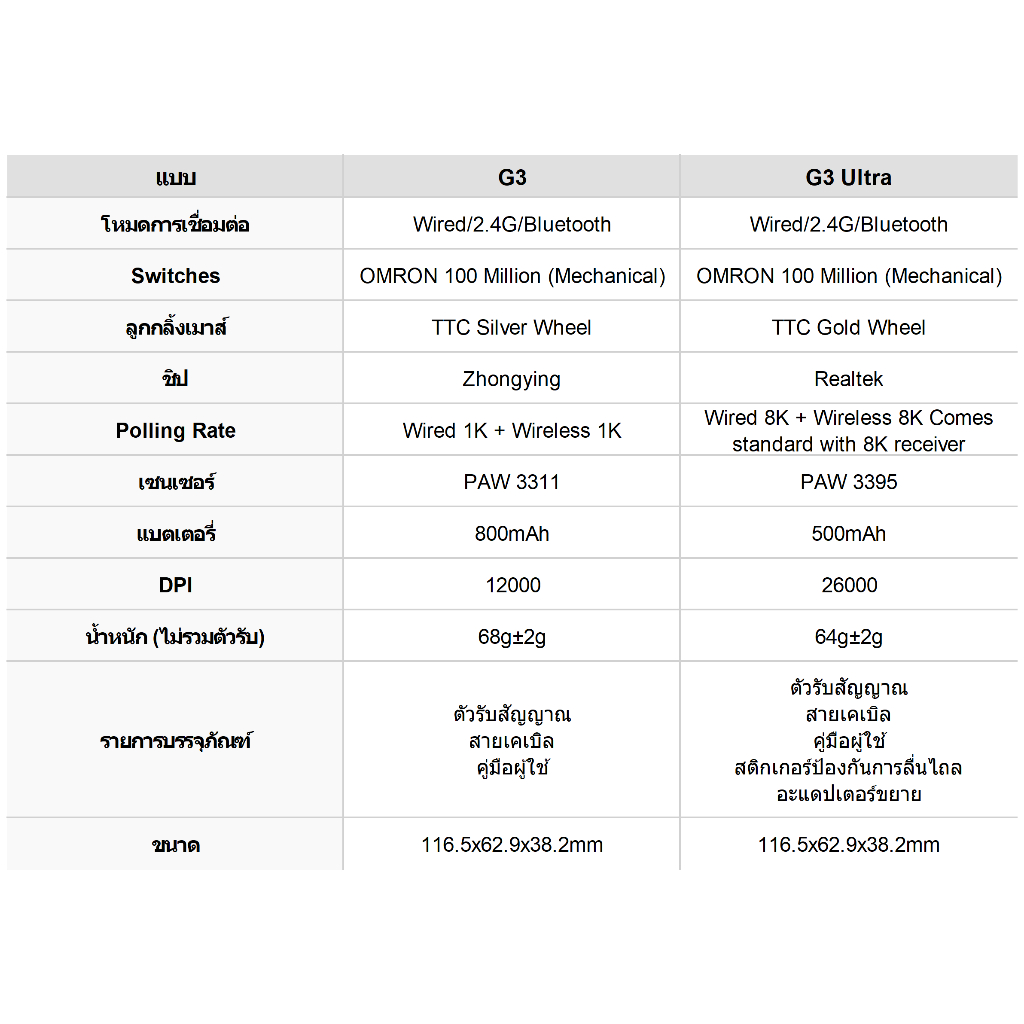 MCHOSE G3 เมาส์ไร้สาย PAW3331/395 Dual 8K เมาส์สําหรับเล่นเกมไร้สายประสิทธิภาพสูง Tri-Mode แบบมีสาย 2.4g ไร้สายบลูทูธ - รูปที่ 7