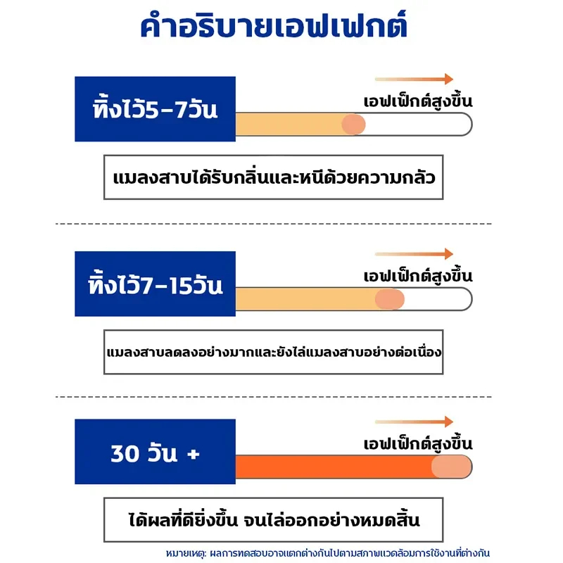 ไม่มีแมลงสาบ 10ปี ไล่แมลงสาบ ฆ่าแมลงสาบ กำจัดแมลงสาบ สารสกัดจากพืช เจลหอมกำจัดแมลงสาป - รูปที่ 6
