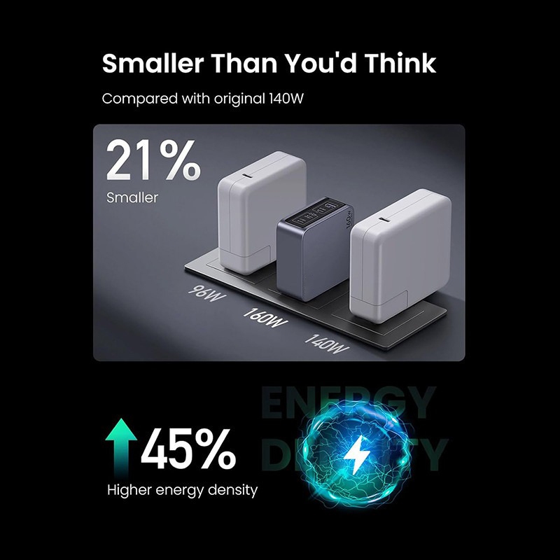 Howxuan By UGREEN 160W USB C อะแดปเตอร์ชาร์จ 4 พอร์ต PD 3.1 GaN ชาร์จเร็ว - รูปที่ 4