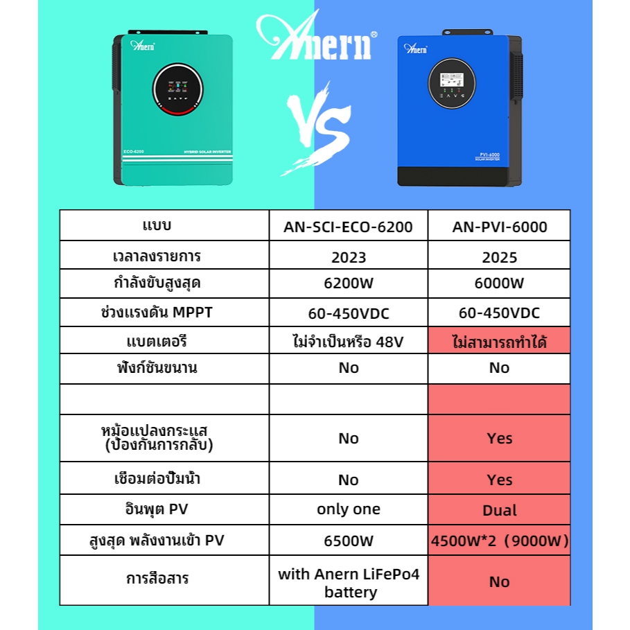 Anern 6.2kw MPPT Hybrid Solar Inverter 48V อินเวอร์เตอร์ไฮบริด 230Vac MPPT Off Grid Pure Sine Wave อินเวอร์เตอร์ 120A ตัวควบคุมการชาร์จ Power Inverter - รูปที่ 4
