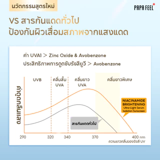 PAPA FEEL กันแดด 219X Niacinamide Brightening 30g/40g สำหรับผิวแพ้ง่าย | สำหรับผิวแพ้ง่าย | ซึมไว | ไบร์ทเทนนิ่ง | บางเบา | ไม่เป็นคราบขาว
