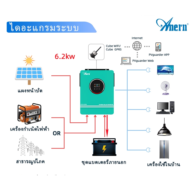 Anern 6.2kw MPPT Hybrid Solar Inverter 48V อินเวอร์เตอร์ไฮบริด 230Vac MPPT Off Grid Pure Sine Wave อินเวอร์เตอร์ 120A ตัวควบคุมการชาร์จ Power Inverter - รูปที่ 3