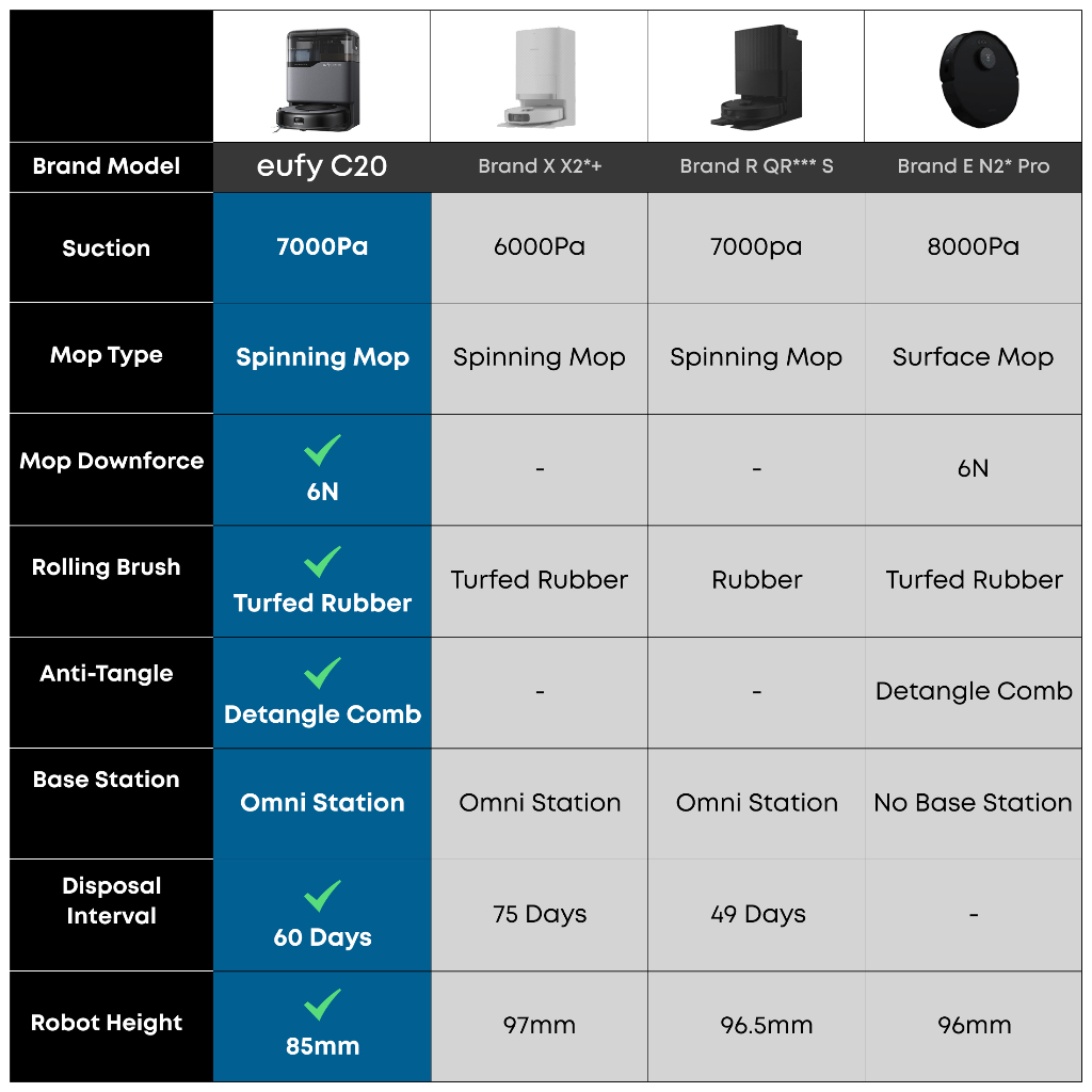 [NEW 2025] eufy by Anker C20 Omni หุ่นยนต์ดูดฝุ่นถูพื้น, 7000 Pa แรงดูดทรงพลัง, 3.35 นิ้ว Ultra-Slim Body, หุ่นยนต์ดูดฝุ่น ถูพื้น ซักผ้า อบผ้าแห้ง เติม-ระบายน้ำอั - รูปที่ 7