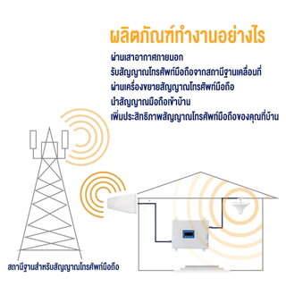 【COD ท้องถิ่น + การจัดส่ง 2 วัน】2G 3G 4G 5G Signal Booster 3 Band 4 Band 5 Band แอมพลิฟายเออร์มือถือ TEPEATER Cellular Repeater 800 900 1800 2100 2600สำหรับ AIS, DTAC, Truemove เครื่องดูดสัญญาณโทรศัพท์ 2G 3G 4G Signal Booster เครื่องดูดสัญญาณโทรศัพท์ สำหร