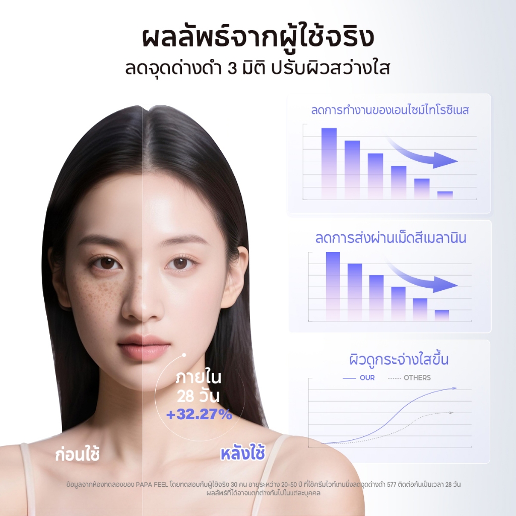PAPA FEEL 577 เซ็ตลดฝ้า กระ จุดด่างดำ Dark Spot Brightening Set | เซรั่ม + ครีม | 2 ชิ้น - รูปที่ 3