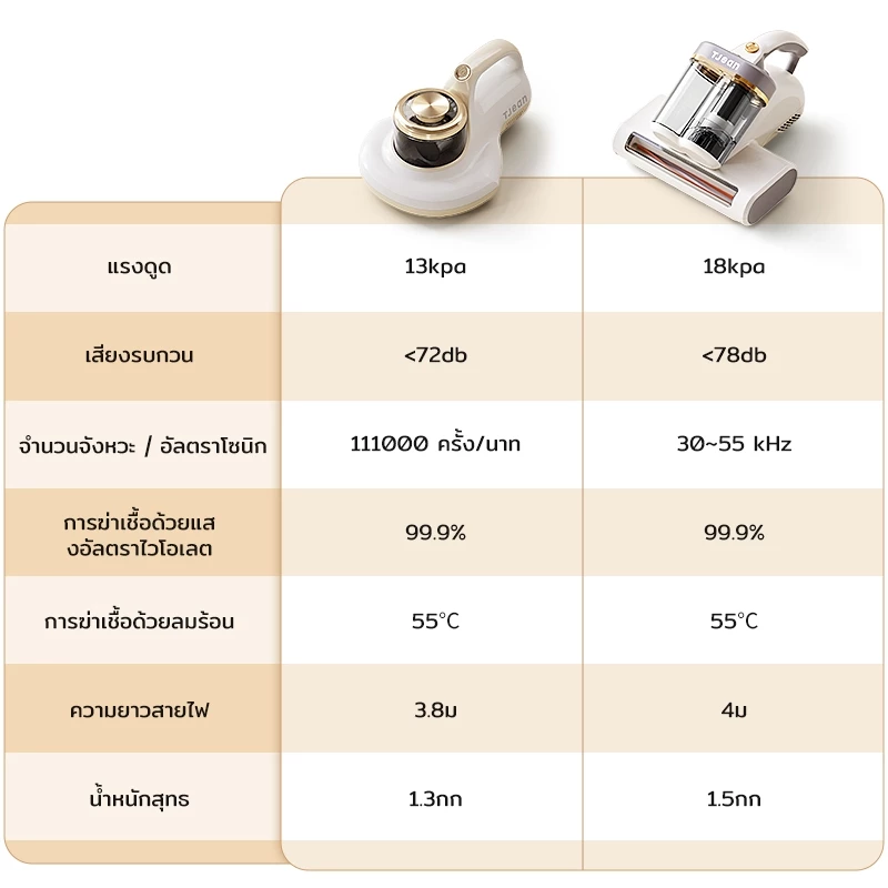 TJean เครื่องดูดไรฝุ่น การออกแบบถ้วยคู่ 18Kpa  เครื่องดูดฝุ่นที่นอน  แบบใช้มือถือ ฆ่าเชื้อด้วยแสง UV thumbnail 3