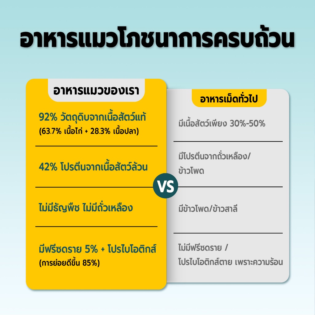 Bite of Wild อาหารแมว P42 3 กก. Grain Free โปรตีน 42% อาหารเม็ดผสมฟรีซดราย 3 ชนิด  เหมาะสำหรับทุกช่วงวัย - รูปที่ 5
