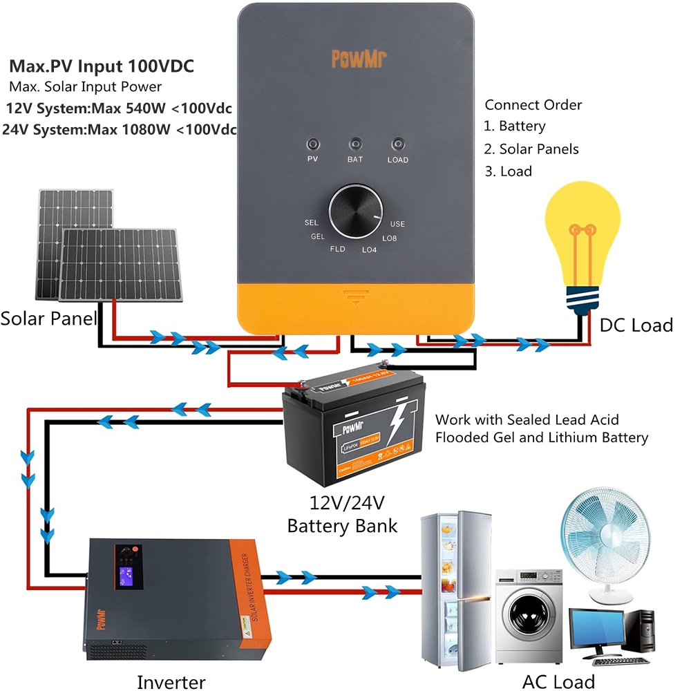 PowMr 25A/35A/45A MPPT ตัวควบคุมเครื่องชาร์จพลังงานแสงอาทิตย์ 12V 24V พร้อมตัวควบคุม LCD Blacklight อินพุต PV 100VDC รองรับ Lifepo4 แบตเตอรี่ที่มีประสิทธิภาพชาร์จ - รูปที่ 2