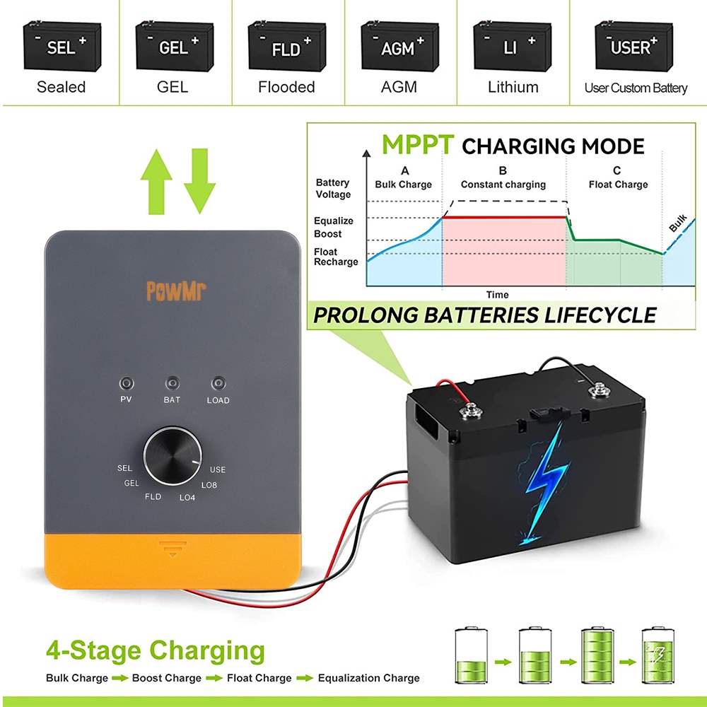 PowMr 25A/35A/45A MPPT ตัวควบคุมเครื่องชาร์จพลังงานแสงอาทิตย์ 12V 24V พร้อมตัวควบคุม LCD Blacklight อินพุต PV 100VDC รองรับ Lifepo4 แบตเตอรี่ที่มีประสิทธิภาพชาร์จ - รูปที่ 3