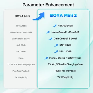 (สินค้าใหม่) BOYA mini 2 ไมโครโฟนหนีบเสื้อไร้สาย AI ตัดเสียงรบกวน รองรับ iPhone Android PC ทำ Vlog