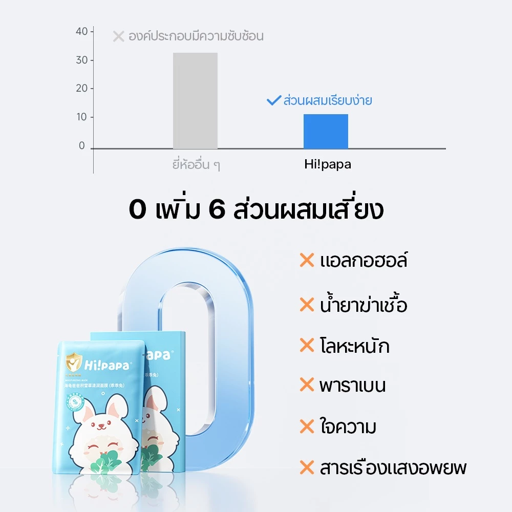 (2 สูตร 1 กล่อง 5 แผ่น) Hi!papa Facial Mask มาส์กหน้าเด็ก น่ารัก อ่อนโยน | มาส์กหน้าเด็ก 2 สูตร ชุ่มชื้น & ฟื้นฟู & ปลอบประโลม & ช่วยลดสิว thumbnail 10