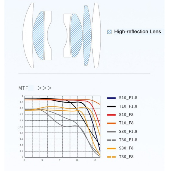 SG Image 25mm F1.8 AF Auto Focus Prime Focus รูรับแสงขนาดใหญ่เลนส์ภาพสําหรับ Sony E Fujifilm X Nikon Z Mount - รูปที่ 3