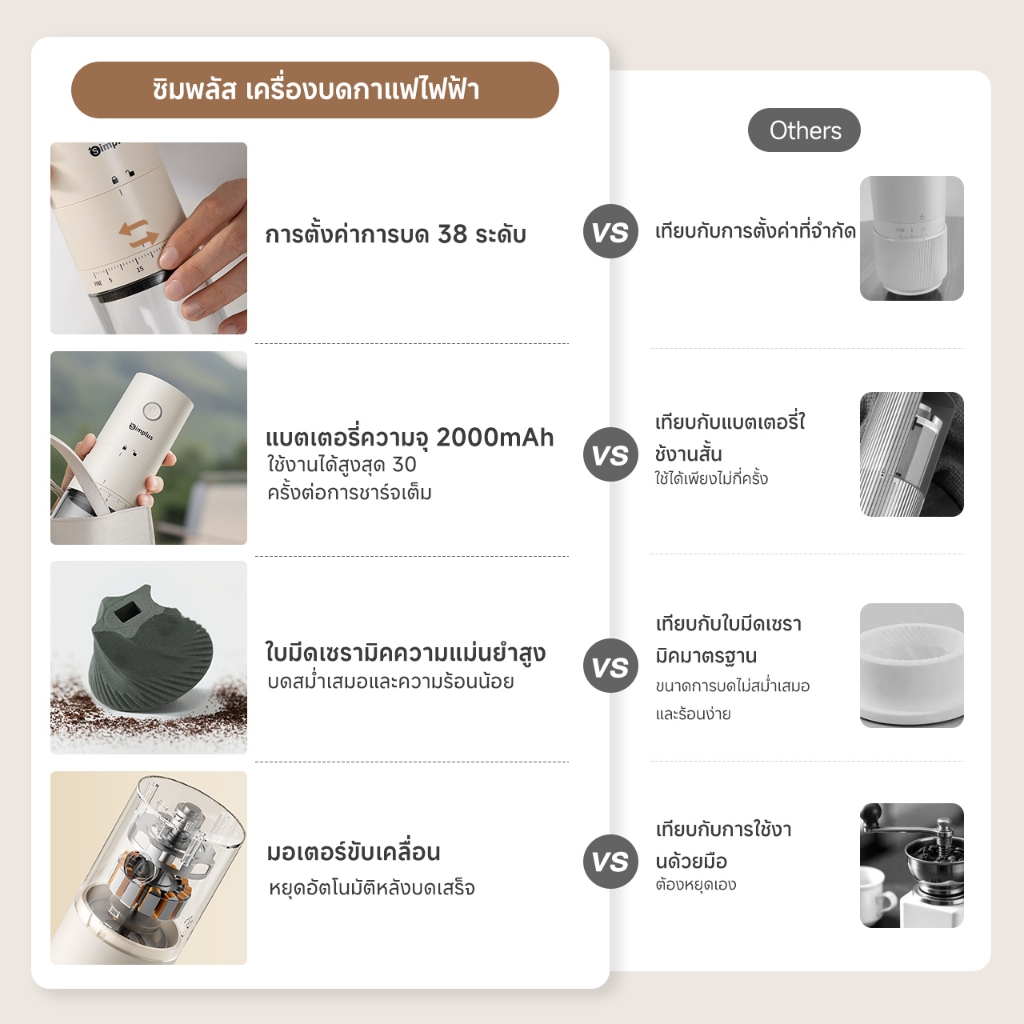 Simplus เครื่องบดกาแฟไฟฟ้าอัตโนมัติสำหรับใช้ในบ้าน เครื่องบดเมล็ดกาแฟอัจฉริยะ ปรับความละเอียดได้ 38 ระดับ ถอดทำความสะอาดได้ง่าย MDJH005 - รูปที่ 2