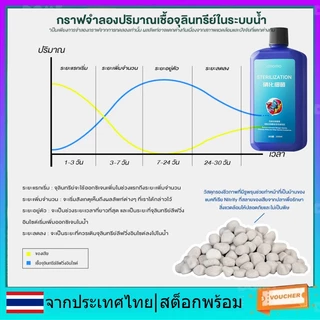 จุลินทรีย์ แบคทีเรีย บ่อปลา ลดปลา ย่อยสลายของเสีย