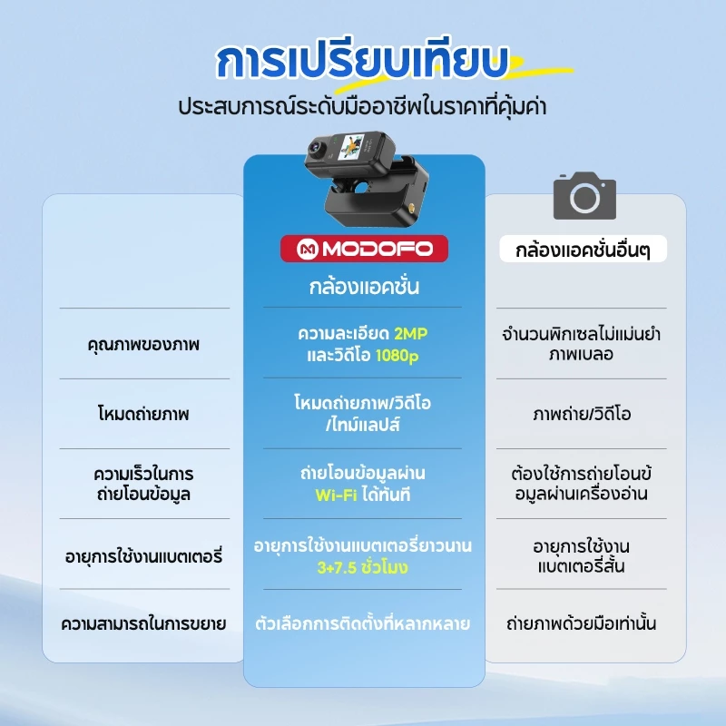 MODOFO H91 กล้องแอคชั่น 30fps กล้องโกโปร กันน้ำ30m หน้าจอสัมผัส WiFi Action Camera กล้องติดหมวกกันน็อค thumbnail 10