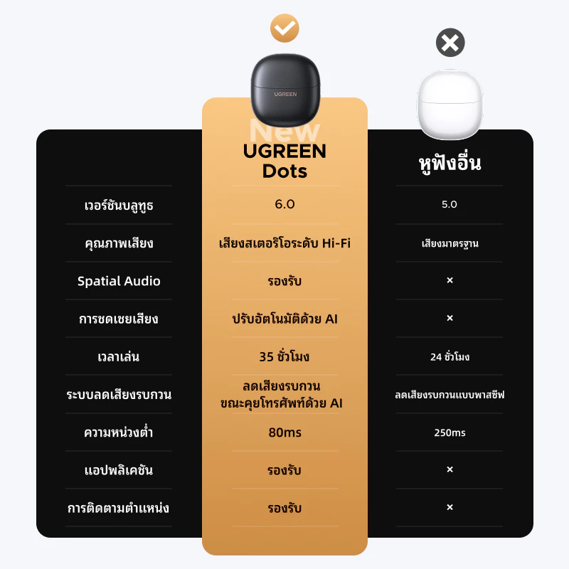 UGREEN Dots หูฟัง TWS Bluetooth 6.0 4ไมค์ Hi-Pure Spatial Audio thumbnail 7