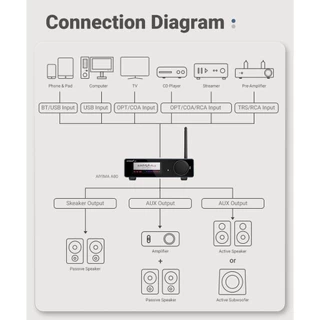 AIYIMA A80 เครื่องขยายเสียงสเตอริโอ HiRes TPA3255 DAC บลูทูธ PFFB 300Wx2 Class D 2.0 Digital Amp