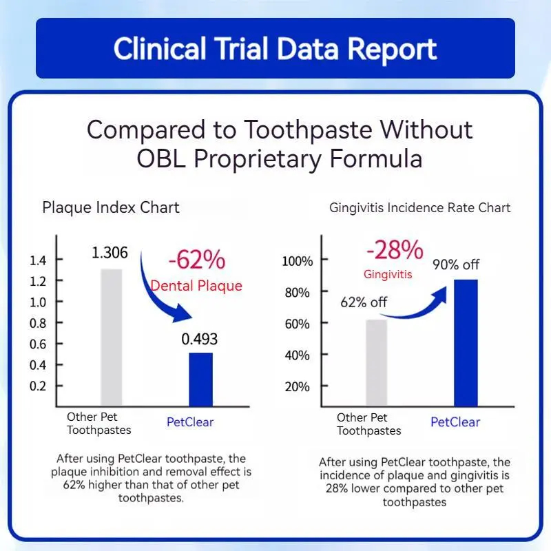 [ซื้อ 1 แถม 1] PetClear ยาสีฟันสุนัข รสไก่ 120g (แถมฟรี! แปรงนิ้วซิลิโคน) ลดกลิ่นปาก กินได้ ปลอดภัย - รูปที่ 6