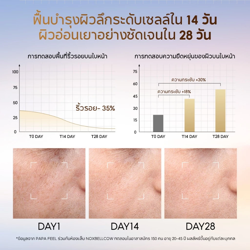 PAPA FEEL [FDA รับรอง] 12X เซ็ทสกินแคร์ระดับเซลล์ 4 ชิ้น CELLULAR BARRIER RECOVERY FIRMING CREAM 50g + MICRO-CAPSULE SERUM 30ml + MICRO-CAPSULE TONER 100ml + SOOTHING CLEANSER 100ml เหมาะสำหรับผิวมีริ้วรอย|เกราะผิวอ่อนแอ, เนื้อบางเบา ใช้ได้กับผิวแพ้ง่าย thumbnail 7