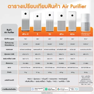 [NEW] Xiaomi Smart Air Purifier 4 Lite/4 Pro / 5S เครื่องฟอกอากาศ กำจัดฟอร์มาลดีไฮด์/PM2.5 เหมาะพื้นที่ 25-43㎡