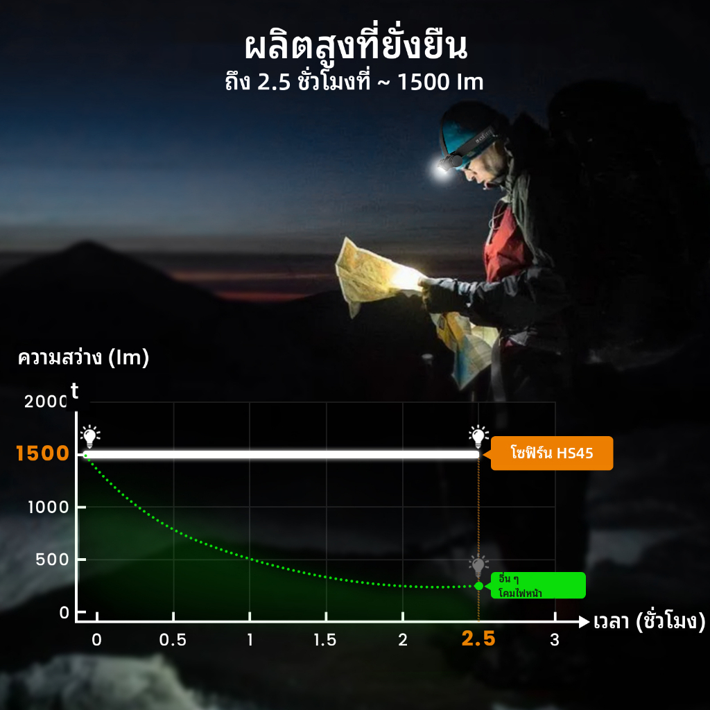 Sofirn HS45 ไฟหน้า 21700mAh พร้อมระบบระบายความร้อนและกันน้ำ IPX6 แสงสว่าง 3200LM ใช้งานได้นานถึง 2.5 ชม. — صورة 6