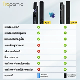 [การจดจำใบหน้า] Tropernic A216 ล ็ อคประตูอัจฉริยะ Tuya พร ้ อมกล ้ องรักษาความปลอดภัยปลดล ็ อินเตอร์คอมสองทาง อคประตูบานเลื ่ อนล ็ อคประตูดิจิตอลอัตโนมัติพร ้ อมออดปลดล ็ อครหัสผ ่ านลายนิ ้ วมือ