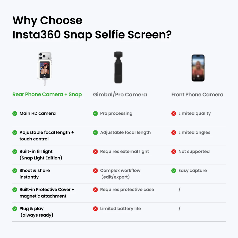 หน้าจอเซลฟี่ Insta360 Snap - หน้าจอจอภาพเซลฟี่แม่เหล็ก 4K สําหรับเซลฟี่, Vlogging, รองรับ virt iPhone & Android, การควบคุมหน้าจอสัมผัส, การเชื่อมต่อทันทีแบบมีสาย thumbnail 10