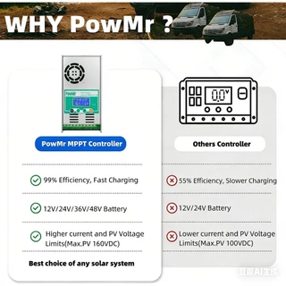 PowMr 60A MPPT คอนโทรลเลอร์ชาร์จพลังงานแสงอาทิตย์ 160V PV อินพุตอัตโนมัติ 12V 24V 36V 48V แบตเตอรี่ลิเธียมรองรับ Off-Grid