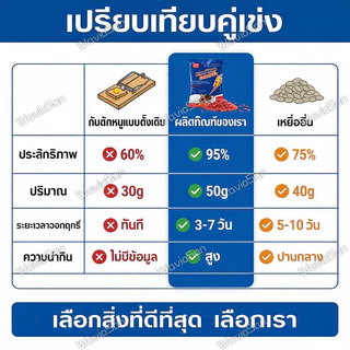 🎁ซื้อ 3 แถม 15🎁 ยาฆ่าหนู ยาเบื่อหนู เหยื่อกำจัดหนู ล่อแรง ตายแล้วแห้งและไม่มีกลิ่น