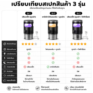 🔥จัดส่งทันที🔥อัตราการฆ่ายุง99% แบตเตอรี่ในตัว เครื่องช็อตยุง โคมไฟดักยุง แบบ 360 ระบบเงียบ+แสงม่วงล่อ ปลอดภัยไร้สารเคมี ไฟกันยุงและไฟกลางคืน 2 in 1