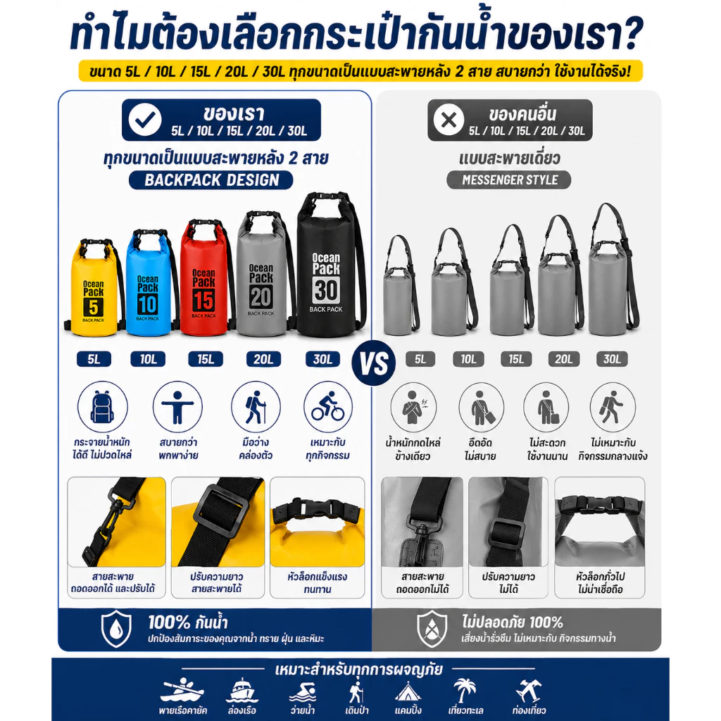 กระเป๋ากันน้ํา Ocean Pack สำหรับกลางแจ้ง ใช้ได้ทั้งว่ายน้ําและเดินทางท่องเที่ยวชายหาด กระเป๋ากันน้ำ Dry Bag 2L-30L รุ่นคลาสสิก กันน้ำ 100% สะพายหลังได้ 2 สาย มี 12 สี ครบ 7 ไซส์ สำหรับเที่ยวทะเล ดำน้ำ แคมป์ปิ้ง thumbnail 3