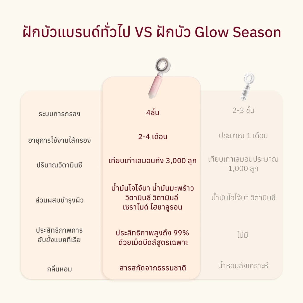 [มอก.] Glowseason ฝักบัวกรองน้ำ ลดสิว ฝักบัววิตามินซี อโรม่า หอมติดทน เพิ่มแรงดันน้ำ สยบน้ำกระด้าง thumbnail 7
