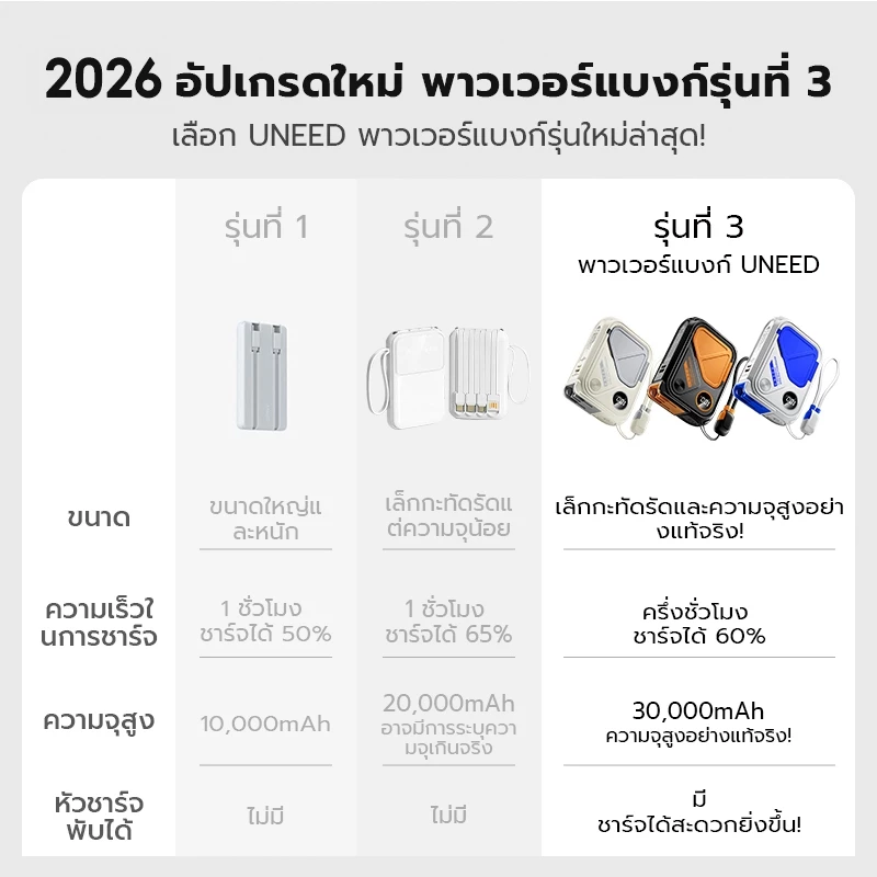 UNEED Powerbank 20000/30000mAh QI2 PD35W Fast Charge Magnetic LED Display thumbnail 3