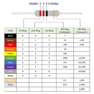 Ready Stock ตัวต้านทาน 15 ชิ้น 0.1 โอห์ม 1ohm 10ohm 100ohm 1k 10k 100k 1M ±5% 1/2W