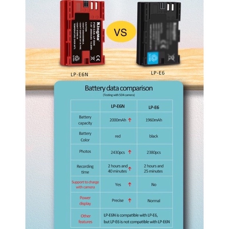 Kingma Canon LP-E6 แบตเตอรี่ และ ที่ชาร์จสำหรับ แบต LPE6 / LPE6N / LPE6NH (ประกันศูนย์ไทย1ปี)