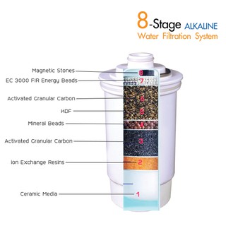SISTEMA ไส้กรอง สำหรับเครื่องกรองน้ำดื่ม อัลคาไลน์ 8 ขั้นตอน