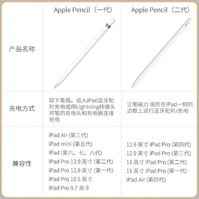 ミ♥ปากกาเขียนด้วยมือปากกา capacitive Apple pencil ปากกาสไตลัส iPad Pro รุ่นแรก Apple Touch 2020แท็บเล็ตรุ่นที่สอง MINI