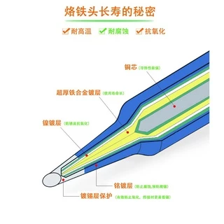 หัวแร้งบัดกรีไร้ตะกั่ว 30–150W ปลายเชื่อมความร้อน หัวตัด/แหลม/กลม/แบน