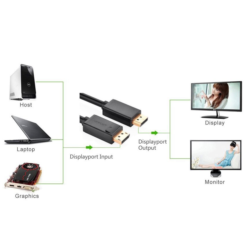 UGREEN  รุ่น 10212 สายต่อสัญญาณภาพ DisplayPort (DP)  รองรับ4K60Hz / FHD 1080p 144Hz สายต่อจอ 3M - รูปที่ 3