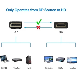 สาย DP to HD รองรับ 1080P/4K ยาว 1.8M/3M สายแปลงสัญญาณ สำหรับหน้าจอ ภาพชัด