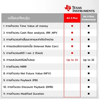 BA II Plus โฉมใหม่ เครื่องคิดเลขการเงิน Texas Instruments ของแท้ ของใหม่ ประกันศูนย์