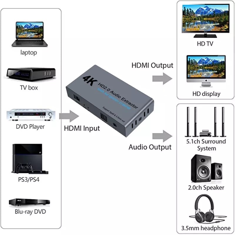 HD Audio Splitter 1X2 4K 3D HDMI 2.0 Audio Extractor SPDIF 3.5มม.สนับสนุน2.0CH และ5.1CH
