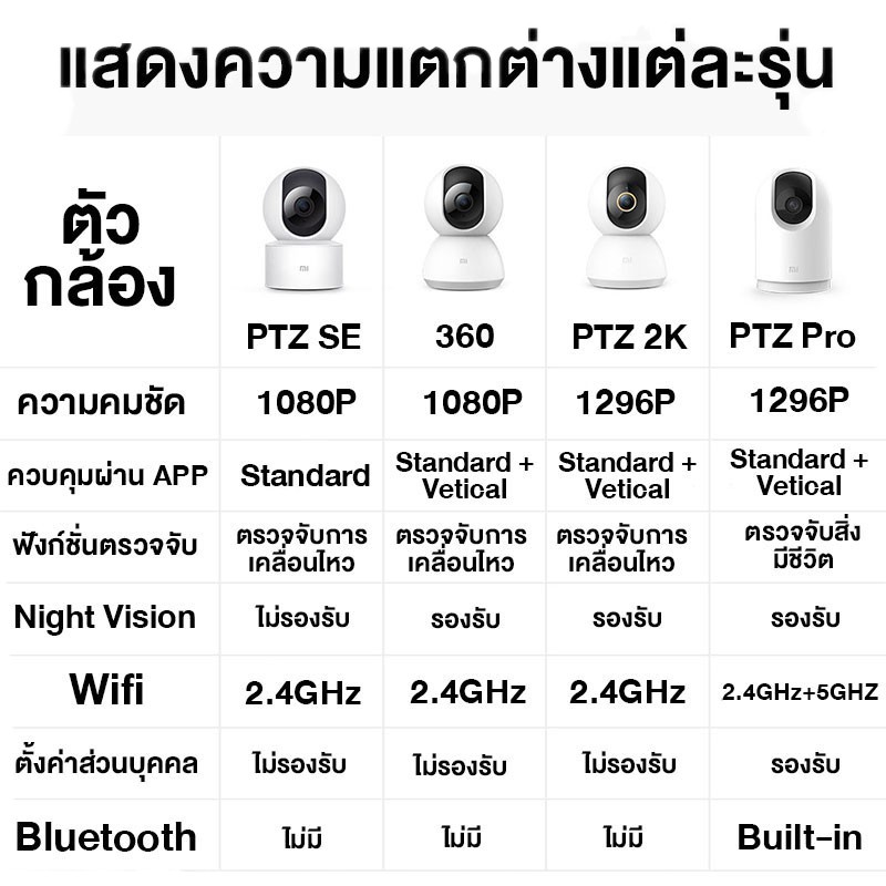 ☍✚[เหลือ 764 โค้ด ST3CWZ78] Xiaomi Mi Home Security Camera 360° 1080P [Global] กล้องวงจรปิดไร้สายอัจ