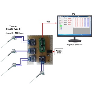 บอร์ด DataLogger Thermo Couple Type S 4 Channels วัดอุณหภูมิได้สูงถึง 1500-1700 องศา(ไม่รวมเซนเซอร์)