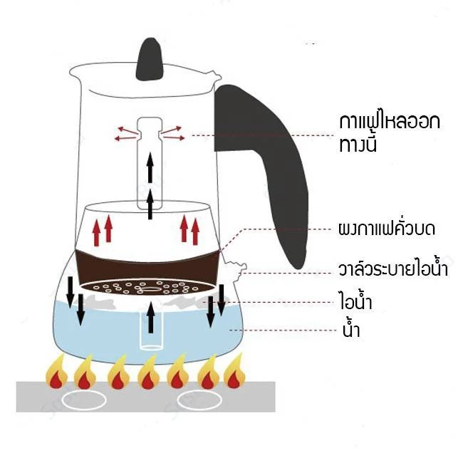 Moka Pot กาต้มกาแฟสดพกพา สแตนเลส 2cup 4cup 6cup 9cup thumbnail 9