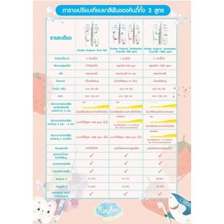 Kindee ยาสีฟันเด็ก ออร์แกนิก ยาสีฟันเด็กกลืนได้ Food Grade เด็ก 6เดือน+ ขนาด50g.